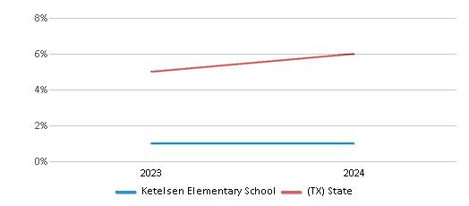 This chart presents a comparison of the percentage of students who identify as Asian at Ketelsen Elementary School, versus the percentage of public school students who identify as Asian in the Houston Independent School District and in Texas, utilizing data collected over several years with the most recent figures pertaining to the 2023-24 school year.