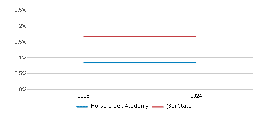 This chart presents a comparison of the percentage of students who identify as Asian at Horse Creek Academy, versus the percentage of public school students who identify as Asian in the Limestone Charters Association School District and in South Carolina, utilizing data collected over several years with the most recent figures pertaining to the 2023-24 school year.