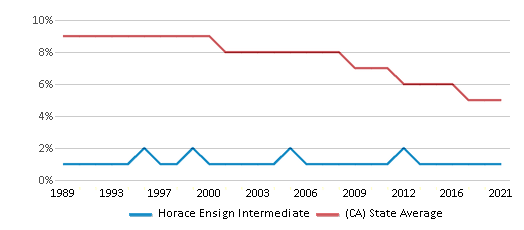 Black Student Percentage Comparison Over Years (1989-2021) This chart presents a comparison of the percentage of students who identify as Black at Horace Ensign Intermediate, versus the percentage of public school students who identify as Black in the Newport-Mesa Unified School District and in California, utilizing data collected over several years with the most recent figures pertaining to the 2020-21 school year.