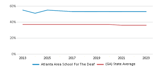 This chart displays the percentage of Black students in Atlanta Area School For The Deaf and the percentage of Black public school students in Georgia by year, with the latest 2022-23 school year data. This chart displays the percentage of Black students in Atlanta Area School For The Deaf and the percentage of Black public school students in Georgia by year, with the latest 2022-23 school year data.