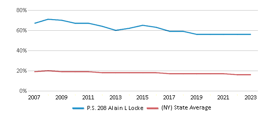 This chart displays the percentage of Black students in P.S. 208 Alain L Locke and the percentage of Black public school students in New York by year, with the latest 2022-23 school year data. This chart displays the percentage of Black students in P.S. 208 Alain L Locke and the percentage of Black public school students in New York by year, with the latest 2022-23 school year data.