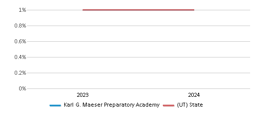 This chart presents a comparison of the percentage of students who identify as Black at Karl G. Maeser Preparatory Academy, versus the percentage of public school students who identify as Black in the Karl G. Maeser Preparatory Academy School District and in Utah, utilizing data collected over several years with the most recent figures pertaining to the 2023-24 school year.