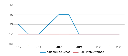 This chart presents a comparison of the percentage of students who identify as Black at Guadalupe Center, versus the percentage of public school students who identify as Black in the Guadalupe School District and in Utah, utilizing data collected over several years with the most recent figures pertaining to the 2022-23 school year.
