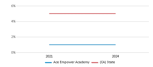 This chart presents a comparison of the percentage of students who identify as Black at Ace Empower Academy, versus the percentage of public school students who identify as Black in the ACE Empower Academy School District and in California, utilizing data collected over several years with the most recent figures pertaining to the 2023-24 school year.