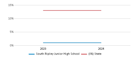 This chart presents a comparison of the percentage of students who identify as Black at South Ripley Junior High School, versus the percentage of public school students who identify as Black in the South Ripley Community School Corporation School District and in Indiana, utilizing data collected over several years with the most recent figures pertaining to the 2023-24 school year.