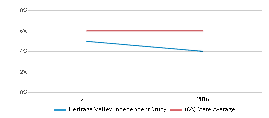 This chart displays the percentage of Black students in Heritage Valley Independent Study and the percentage of Black public school students in California by year, with the latest 2015-16 school year data. This chart displays the percentage of Black students in Heritage Valley Independent Study and the percentage of Black public school students in California by year, with the latest 2015-16 school year data.