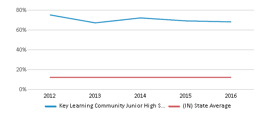 This chart displays the percentage of Black students in Key Learning Community Junior High School and the percentage of Black public school students in Indiana by year, with the latest 2015-16 school year data. This chart displays the percentage of Black students in Key Learning Community Junior High School and the percentage of Black public school students in Indiana by year, with the latest 2015-16 school year data.
