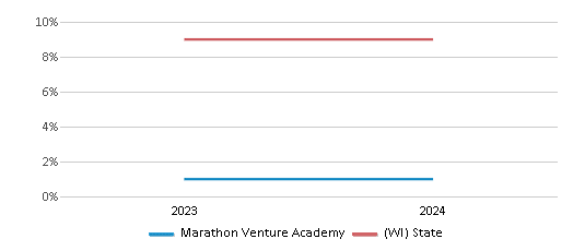 This chart presents a comparison of the percentage of students who identify as Black at Marathon Venture Academy, versus the percentage of public school students who identify as Black in the Marathon City School District and in Wisconsin, utilizing data collected over several years with the most recent figures pertaining to the 2023-24 school year.