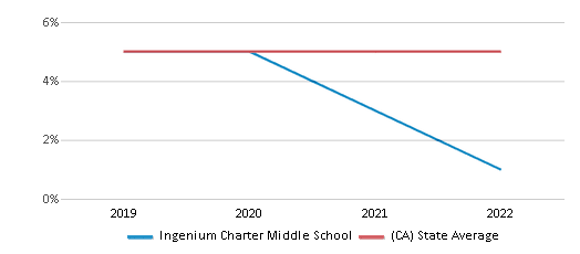 This chart displays the percentage of Black students in Ingenium Charter Middle School and the percentage of Black public school students in California by year, with the latest 2021-22 school year data. This chart displays the percentage of Black students in Ingenium Charter Middle School and the percentage of Black public school students in California by year, with the latest 2021-22 school year data.