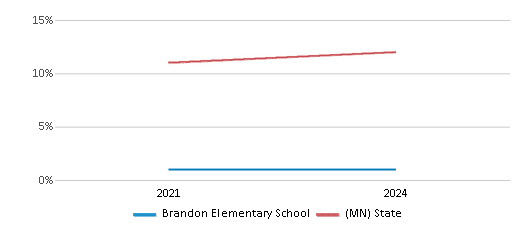 This chart presents a comparison of the percentage of students who identify as Black at Brandon Elementary School, versus the percentage of public school students who identify as Black in the Brandon-Evansville 51����s and in Minnesota, utilizing data collected over several years with the most recent figures pertaining to the 2023-24 school year.
