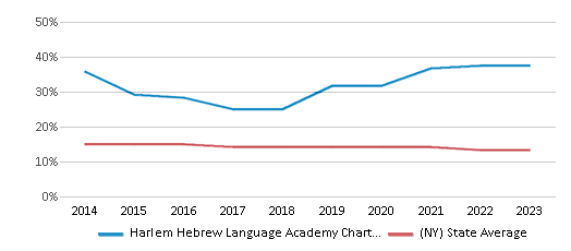 This chart displays the percentage of Black students in Harlem Hebrew Language Academy Charter School and the percentage of Black public school students in New York by year, with the latest 2022-23 school year data. This chart displays the percentage of Black students in Harlem Hebrew Language Academy Charter School and the percentage of Black public school students in New York by year, with the latest 2022-23 school year data.