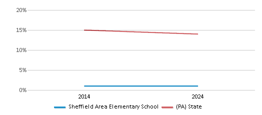 This chart presents a comparison of the percentage of students who identify as Black at Sheffield Area Elementary School, versus the percentage of public school students who identify as Black in the Warren County School District and in Pennsylvania, utilizing data collected over several years with the most recent figures pertaining to the 2023-24 school year.