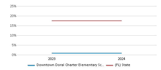 This chart presents a comparison of the percentage of students who identify as Black at Downtown Doral Charter Elementary School, versus the percentage of public school students who identify as Black in the Miami-Dade School District and in Florida, utilizing data collected over several years with the most recent figures pertaining to the 2023-24 school year.
