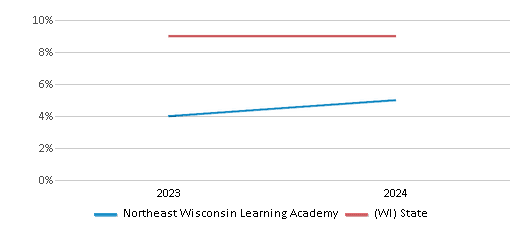This chart presents a comparison of the percentage of students who identify as Black at Northeast Wisconsin Learning Academy, versus the percentage of public school students who identify as Black in the Oconto Unified School District and in Wisconsin, utilizing data collected over several years with the most recent figures pertaining to the 2023-24 school year.