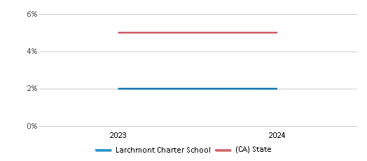 This chart presents a comparison of the percentage of students who identify as Black at Larchmont Charter School, versus the percentage of public school students who identify as Black in the  and in California, utilizing data collected over several years with the most recent figures pertaining to the 2023-24 school year.
