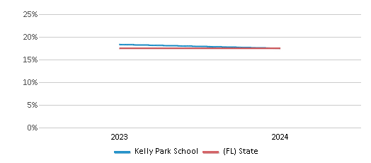 This chart presents a comparison of the percentage of students who identify as Black at Kelly Park School, versus the percentage of public school students who identify as Black in the Orange School District and in Florida, utilizing data collected over several years with the most recent figures pertaining to the 2023-24 school year.