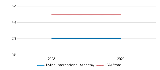 This chart presents a comparison of the percentage of students who identify as Black at Irvine International Academy, versus the percentage of public school students who identify as Black in the Irvine International Academy School District and in California, utilizing data collected over several years with the most recent figures pertaining to the 2023-24 school year.