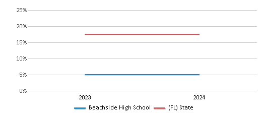 This chart presents a comparison of the percentage of students who identify as Black at Beachside High School, versus the percentage of public school students who identify as Black in the St. Johns School District and in Florida, utilizing data collected over several years with the most recent figures pertaining to the 2023-24 school year.