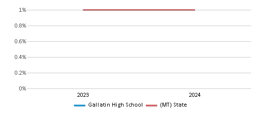 This chart presents a comparison of the percentage of students who identify as Black at Gallatin High School, versus the percentage of public school students who identify as Black in the Bozeman H S School District and in Montana, utilizing data collected over several years with the most recent figures pertaining to the 2023-24 school year.