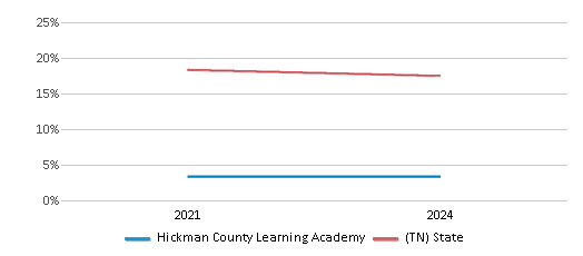 This chart presents a comparison of the percentage of students who identify as Black at Hickman County Learning Academy, versus the percentage of public school students who identify as Black in the Hickman County School District and in Tennessee, utilizing data collected over several years with the most recent figures pertaining to the 2023-24 school year.