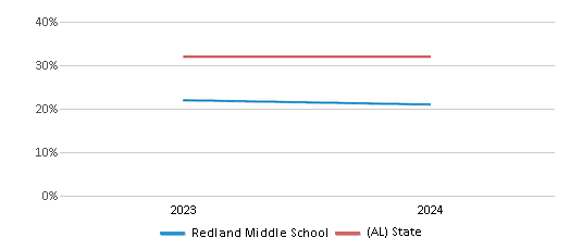 This chart presents a comparison of the percentage of students who identify as Black at Redland Middle School, versus the percentage of public school students who identify as Black in the Elmore County School District and in Alabama, utilizing data collected over several years with the most recent figures pertaining to the 2023-24 school year.