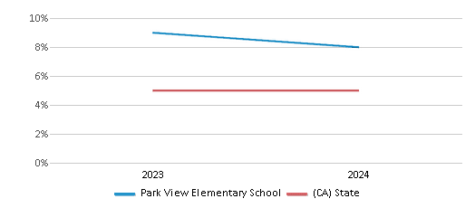 This chart presents a comparison of the percentage of students who identify as Black at Park View Elementary School, versus the percentage of public school students who identify as Black in the Mountain View Elementary School District and in California, utilizing data collected over several years with the most recent figures pertaining to the 2023-24 school year.