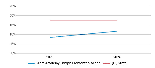 This chart presents a comparison of the percentage of students who identify as Black at Slam Academy Tampa Elementary School, versus the percentage of public school students who identify as Black in the Hillsborough School District and in Florida, utilizing data collected over several years with the most recent figures pertaining to the 2023-24 school year.