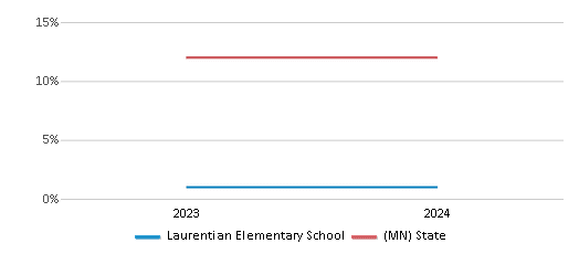 This chart presents a comparison of the percentage of students who identify as Black at Laurentian Elementary School, versus the percentage of public school students who identify as Black in the Rock Ridge Public Schools and in Minnesota, utilizing data collected over several years with the most recent figures pertaining to the 2023-24 school year.