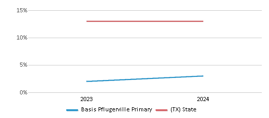 This chart presents a comparison of the percentage of students who identify as Black at Basis Pflugerville Primary, versus the percentage of public school students who identify as Black in the BASIS Texas School District and in Texas, utilizing data collected over several years with the most recent figures pertaining to the 2023-24 school year.