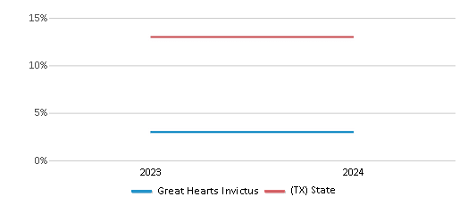 This chart presents a comparison of the percentage of students who identify as Black at Great Hearts Invictus, versus the percentage of public school students who identify as Black in the Great Hearts Texas School District and in Texas, utilizing data collected over several years with the most recent figures pertaining to the 2023-24 school year.