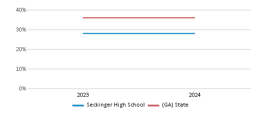 This chart presents a comparison of the percentage of students who identify as Black at Seckinger High School, versus the percentage of public school students who identify as Black in the Gwinnett County School District and in Georgia, utilizing data collected over several years with the most recent figures pertaining to the 2023-24 school year.