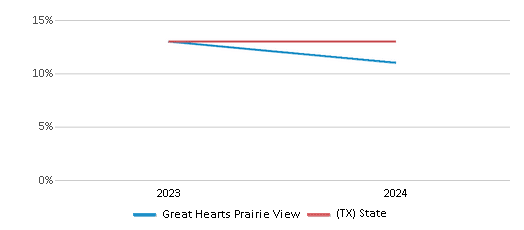 This chart presents a comparison of the percentage of students who identify as Black at Great Hearts Prairie View, versus the percentage of public school students who identify as Black in the Great Hearts Texas School District and in Texas, utilizing data collected over several years with the most recent figures pertaining to the 2023-24 school year.