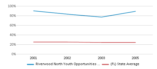 This chart displays the percentage of Black students in Riverwood North Youth Opportunities Elementary School and the percentage of Black public school students in Florida by year, with the latest 2004-05 school year data. This chart displays the percentage of Black students in Riverwood North Youth Opportunities Elementary School and the percentage of Black public school students in Florida by year, with the latest 2004-05 school year data.