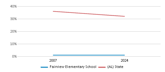 This chart presents a comparison of the percentage of students who identify as Black at Fairview Elementary School, versus the percentage of public school students who identify as Black in the Cullman County School District and in Alabama, utilizing data collected over several years with the most recent figures pertaining to the 2023-24 school year.