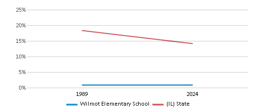 This chart presents a comparison of the percentage of students who identify as Black at Wilmot Elementary School, versus the percentage of public school students who identify as Black in the Deerfield School District 109 and in Illinois, utilizing data collected over several years with the most recent figures pertaining to the 2023-24 school year.