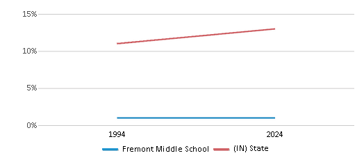 This chart presents a comparison of the percentage of students who identify as Black at Fremont Middle School, versus the percentage of public school students who identify as Black in the Fremont Community Schools and in Indiana, utilizing data collected over several years with the most recent figures pertaining to the 2023-24 school year.
