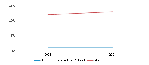 This chart presents a comparison of the percentage of students who identify as Black at Forest Park Jr-sr High School, versus the percentage of public school students who identify as Black in the Southeast Dubois County School Corporation School District and in Indiana, utilizing data collected over several years with the most recent figures pertaining to the 2023-24 school year.