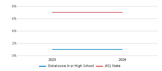 This chart presents a comparison of the percentage of students who identify as Black at Oskaloosa Jr-sr High School, versus the percentage of public school students who identify as Black in the Oskaloosa 51����s and in Kansas, utilizing data collected over several years with the most recent figures pertaining to the 2023-24 school year.