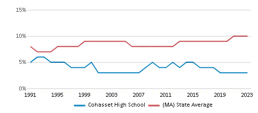 Black Student Percentage Comparison Over Years (1991-2023) This chart presents a comparison of the percentage of students who identify as Black at fCohasset High School, versus the percentage of public school students who identify as Black in the Cohasset School District and in Massachusetts, utilizing data collected over several years with the most recent figures pertaining to the 2022-23 school year.