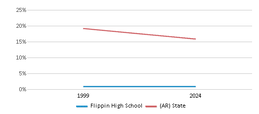 This chart presents a comparison of the percentage of students who identify as Black at Flippin High School, versus the percentage of public school students who identify as Black in the Flippin School District and in Arkansas, utilizing data collected over several years with the most recent figures pertaining to the 2023-24 school year.