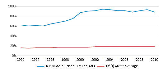 This chart displays the percentage of Black students in K C Middle School Of The Arts and the percentage of Black public school students in Missouri by year, with the latest 2009-10 school year data. This chart displays the percentage of Black students in K C Middle School Of The Arts and the percentage of Black public school students in Missouri by year, with the latest 2009-10 school year data.