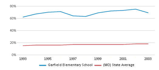 This chart displays the percentage of Black students in Garfield Elementary School and the percentage of Black public school students in Missouri by year, with the latest 2002-03 school year data. This chart displays the percentage of Black students in Garfield Elementary School and the percentage of Black public school students in Missouri by year, with the latest 2002-03 school year data.