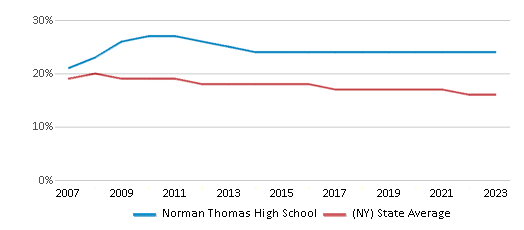 This chart displays the percentage of Black students in Norman Thomas High School and the percentage of Black public school students in New York by year, with the latest 2022-23 school year data. This chart displays the percentage of Black students in Norman Thomas High School and the percentage of Black public school students in New York by year, with the latest 2022-23 school year data.