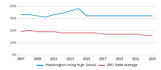 This chart displays the percentage of Black students in Washington Irving High School and the percentage of Black public school students in New York by year, with the latest 2022-23 school year data. This chart displays the percentage of Black students in Washington Irving High School and the percentage of Black public school students in New York by year, with the latest 2022-23 school year data.