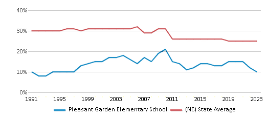 This chart displays the percentage of Black students in Pleasant Garden Elementary School and the percentage of Black public school students in North Carolina by year, with the latest 2022-23 school year data. This chart displays the percentage of Black students in Pleasant Garden Elementary School and the percentage of Black public school students in North Carolina by year, with the latest 2022-23 school year data.