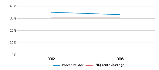 This chart displays the percentage of Black students in Carver Center and the percentage of Black public school students in North Carolina by year, with the latest 2002-03 school year data. This chart displays the percentage of Black students in Carver Center and the percentage of Black public school students in North Carolina by year, with the latest 2002-03 school year data.