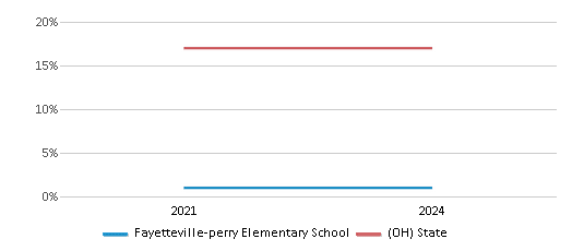 This chart presents a comparison of the percentage of students who identify as Black at Fayetteville-perry Elementary School, versus the percentage of public school students who identify as Black in the Fayetteville-Perry Local School District and in Ohio, utilizing data collected over several years with the most recent figures pertaining to the 2023-24 school year.
