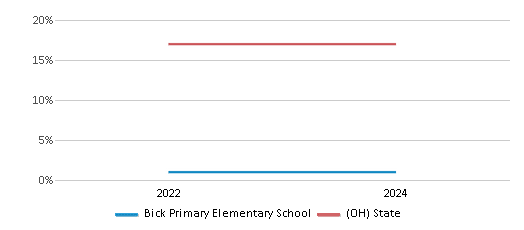 This chart presents a comparison of the percentage of students who identify as Black at Bick Primary Elementary School, versus the percentage of public school students who identify as Black in the Bethel-Tate Local School District and in Ohio, utilizing data collected over several years with the most recent figures pertaining to the 2023-24 school year.