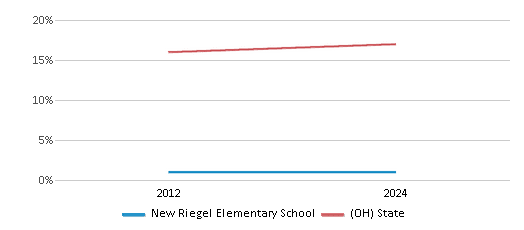 This chart presents a comparison of the percentage of students who identify as Black at New Riegel Elementary School, versus the percentage of public school students who identify as Black in the New Riegel Local School District and in Ohio, utilizing data collected over several years with the most recent figures pertaining to the 2023-24 school year.