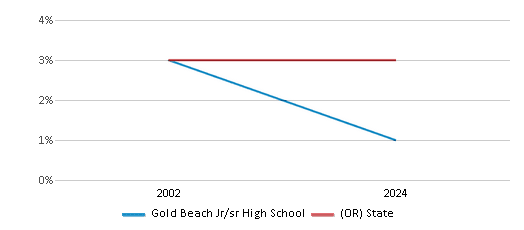 This chart presents a comparison of the percentage of students who identify as Black at Gold Beach Jr/sr High School, versus the percentage of public school students who identify as Black in the Central Curry School District 1 and in Oregon, utilizing data collected over several years with the most recent figures pertaining to the 2023-24 school year.